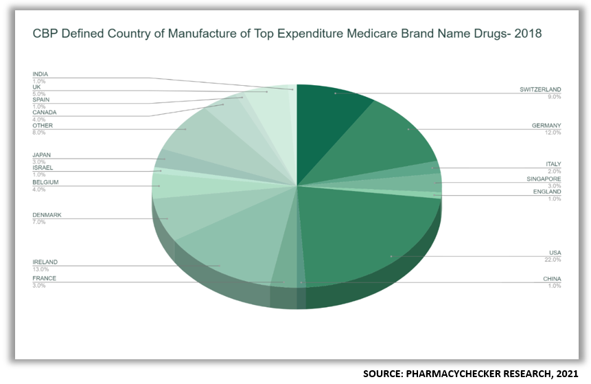 CBP Country of Manufacture